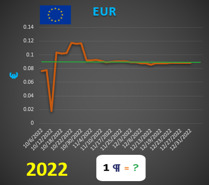 EUR values graph