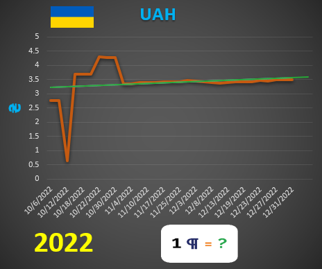 UAH values graph