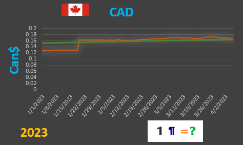 CAD values graph