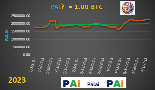 PAi values graph
